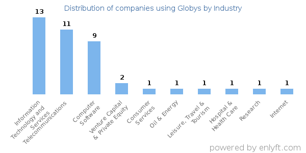 Companies using Globys - Distribution by industry