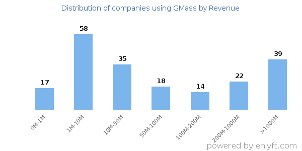 GMass clients - distribution by company revenue