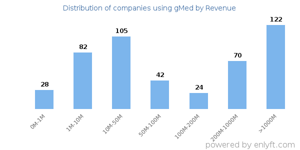 gMed clients - distribution by company revenue