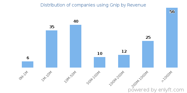 Gnip clients - distribution by company revenue