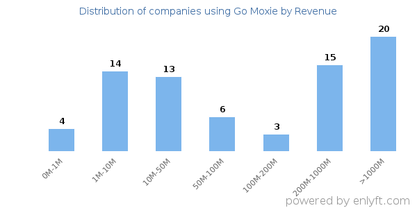 Go Moxie clients - distribution by company revenue