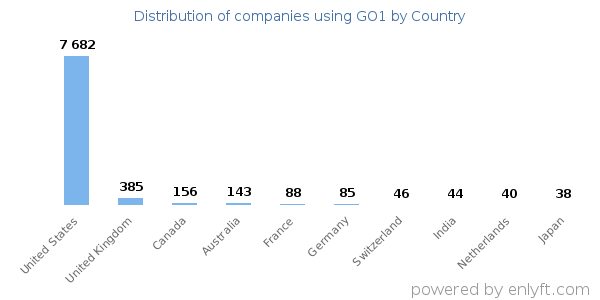 GO1 customers by country