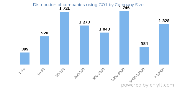 Companies using GO1, by size (number of employees)