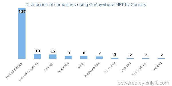 GoAnywhere MFT customers by country
