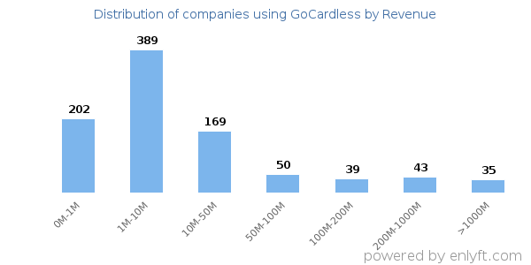 GoCardless clients - distribution by company revenue