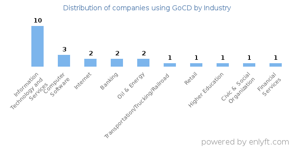 Companies using GoCD - Distribution by industry