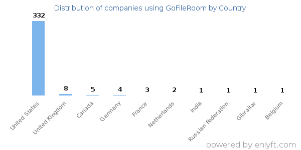 GoFileRoom customers by country