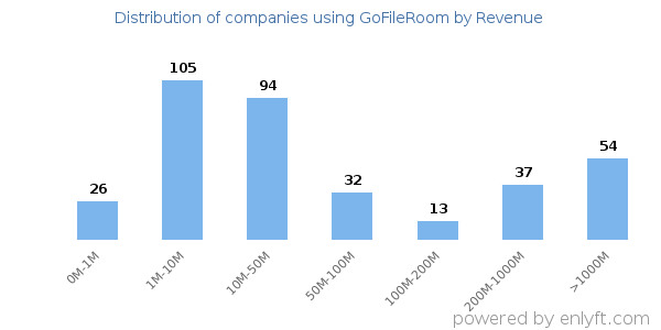 GoFileRoom clients - distribution by company revenue