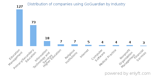 Companies using GoGuardian - Distribution by industry