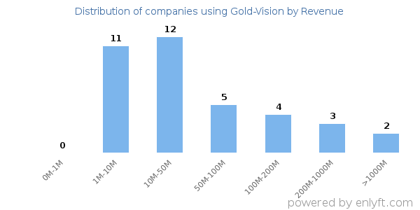 Gold-Vision clients - distribution by company revenue