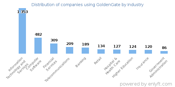 Companies using GoldenGate - Distribution by industry