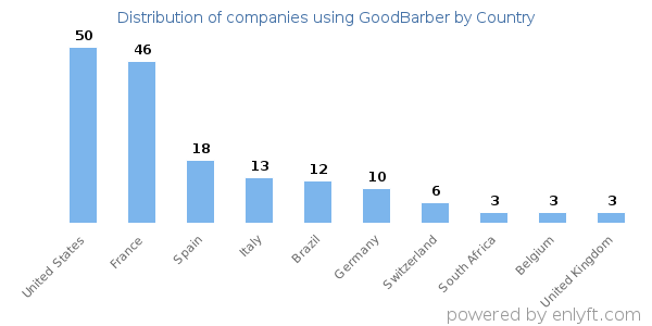 GoodBarber customers by country