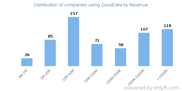 GoodData clients - distribution by company revenue