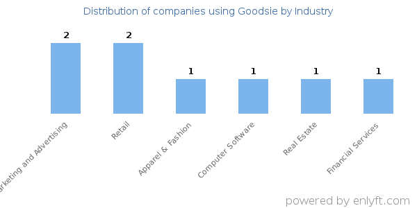 Companies using Goodsie - Distribution by industry