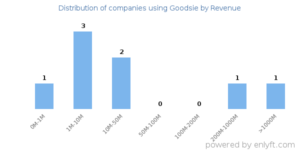 Goodsie clients - distribution by company revenue