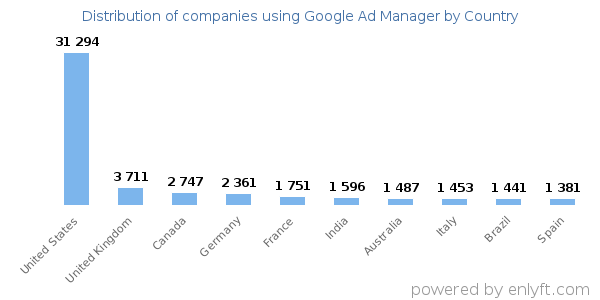 Google Ad Manager customers by country