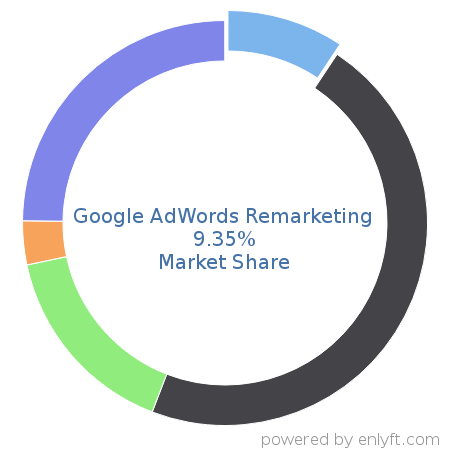 Google AdWords Remarketing market share in Online Advertising is about 8.52%