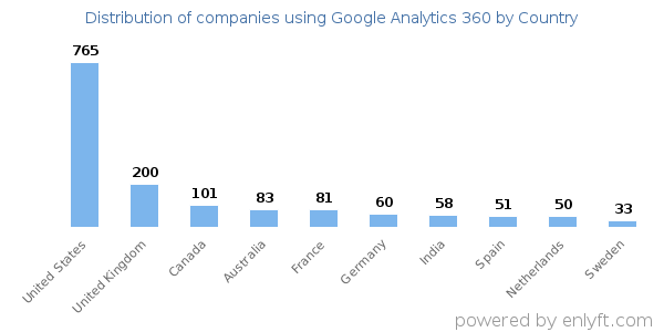 Google Analytics 360 customers by country