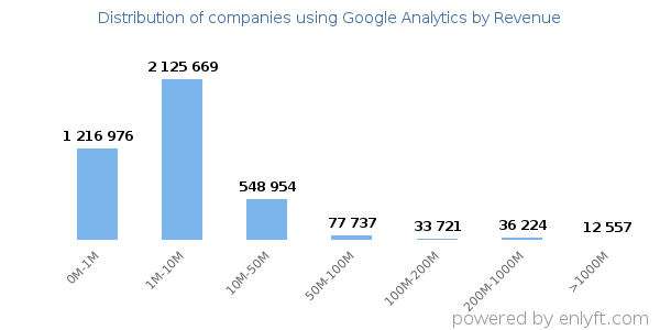 Google Analytics clients - distribution by company revenue
