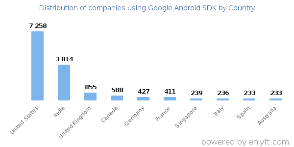 Google Android SDK customers by country