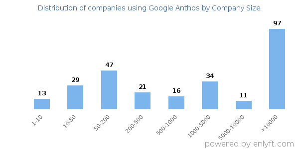 Companies using Google Anthos, by size (number of employees)