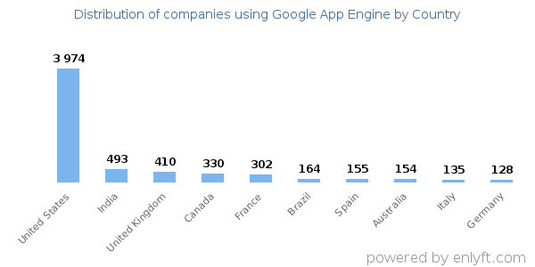 Google App Engine customers by country