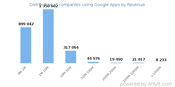 Google Apps clients - distribution by company revenue