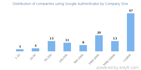 Companies using Google Authenticator, by size (number of employees)