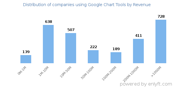 Google Chart Tools clients - distribution by company revenue