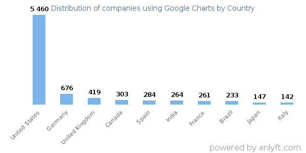 Google Charts customers by country