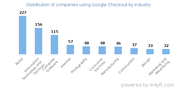 Companies using Google Checkout - Distribution by industry