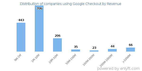 Google Checkout clients - distribution by company revenue