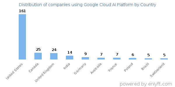 Google Cloud AI Platform customers by country