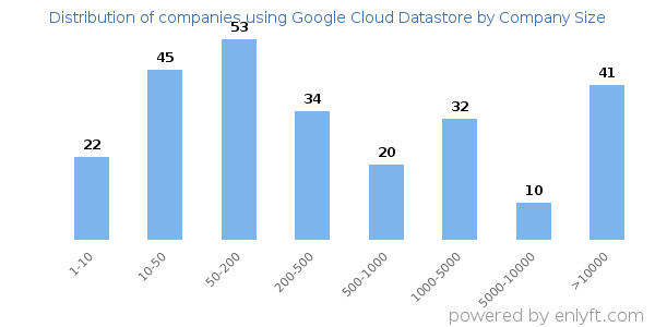 Companies using Google Cloud Datastore, by size (number of employees)