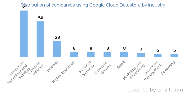 Companies using Google Cloud Datastore - Distribution by industry