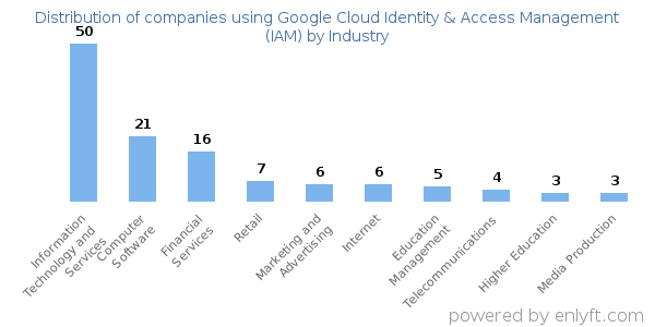 Companies using Google Cloud Identity & Access Management (IAM) - Distribution by industry
