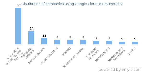 Companies using Google Cloud IoT - Distribution by industry