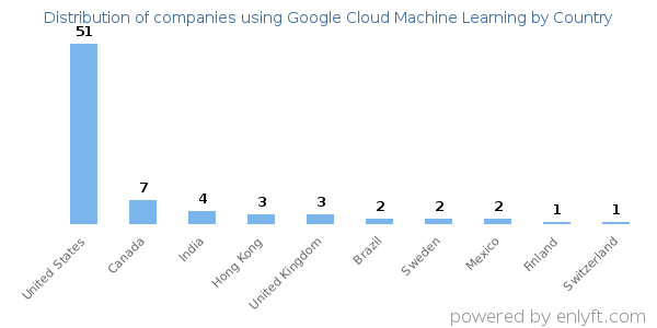 Google Cloud Machine Learning customers by country