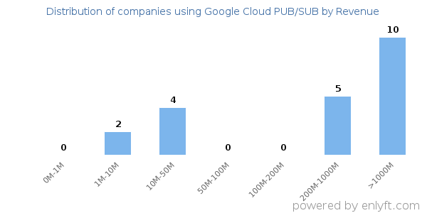 Google Cloud PUB/SUB clients - distribution by company revenue