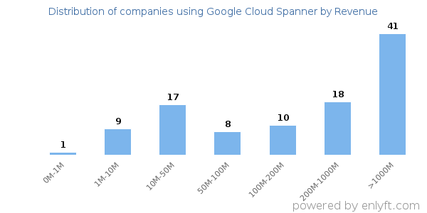 Google Cloud Spanner clients - distribution by company revenue