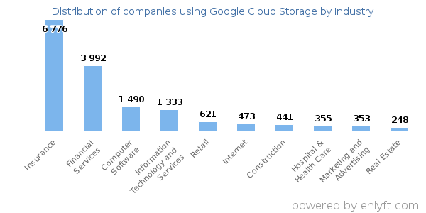 Companies using Google Cloud Storage - Distribution by industry