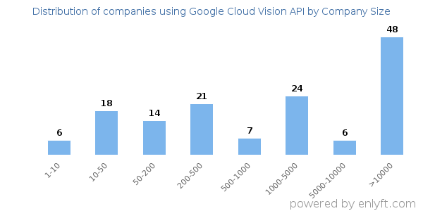 Companies using Google Cloud Vision API, by size (number of employees)