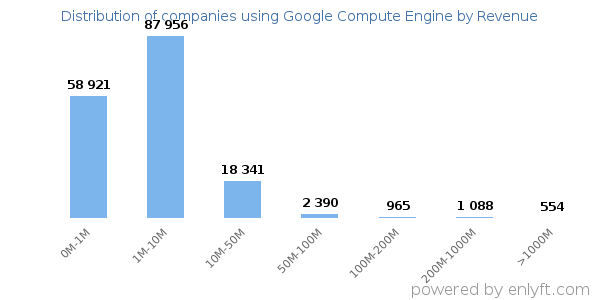 Google Compute Engine clients - distribution by company revenue