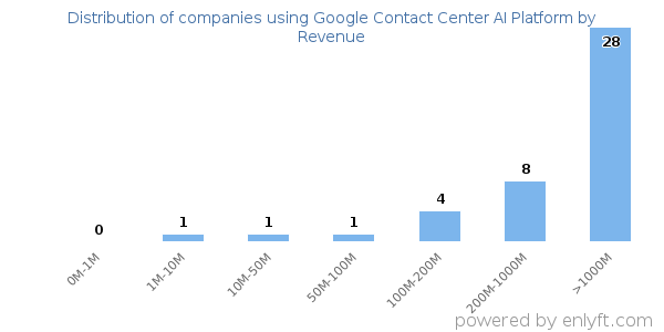 Google Contact Center AI Platform clients - distribution by company revenue