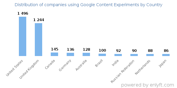 Google Content Experiments customers by country