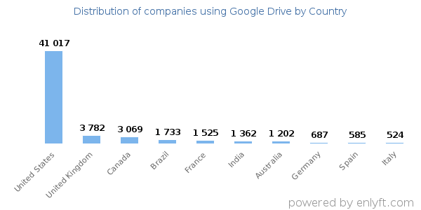 Google Drive customers by country