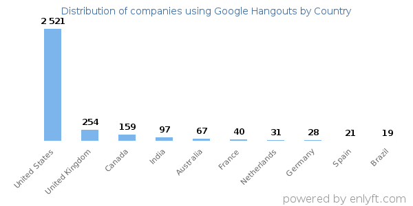 Google Hangouts customers by country