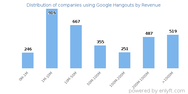 Google Hangouts clients - distribution by company revenue