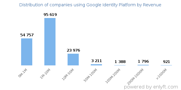 Google Identity Platform clients - distribution by company revenue