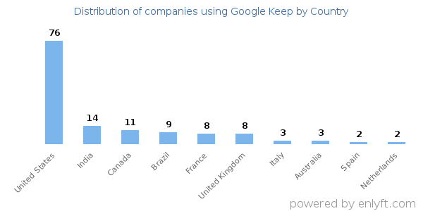 Google Keep customers by country